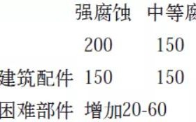 内江安特佳耐固防腐带您了解耐腐蚀涂层防护机理与涂层钢腐蚀破坏原因及防护